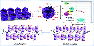 Graphical abstract: Mixed-metallic MOF based electrode materials for high performance hybrid supercapacitors