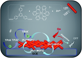 Graphical abstract: Encapsulating a ruthenium(ii) complex into metal organic frameworks to engender high sensitivity for dopamine electrochemiluminescence detection