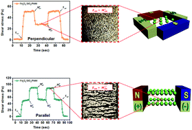 Graphical abstract: Dual external field-responsive polyaniline-coated magnetite/silica nanoparticles for smart fluid applications