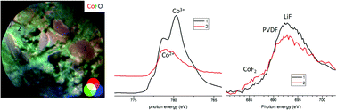 Graphical abstract: Nanoscale chemical imaging of the additive effects on the interfaces of high-voltage LiCoO2 composite electrodes