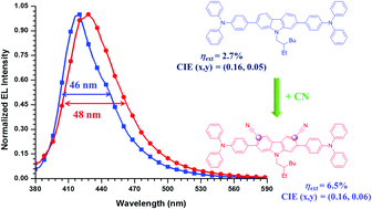 Graphical abstract: A new molecular design based on hybridized local and charge transfer fluorescence for highly efficient (>6%) deep-blue organic light emitting diodes