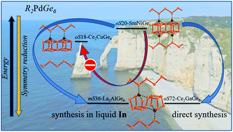 Graphical abstract: A new glance on R2MGe6 (R = rare earth metal, M = another metal) compounds. An experimental and theoretical study of R2PdGe6 germanides