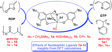 Graphical abstract: Effects of nucleophilic ligands on the chain initiation efficiency of polar monomer polymerizations catalyzed by 2-methoxyethylaminobis(phenolate)yttrium complexes: a DFT study