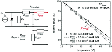 Graphical abstract: The impact of silicon solar cell architecture and cell interconnection on energy yield in hot & sunny climates