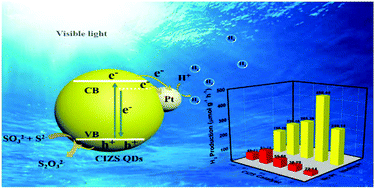 Graphical abstract: Effective bandgap narrowing of Cu–In–Zn–S quantum dots for photocatalytic H2 production via cocatalyst-alleviated charge recombination