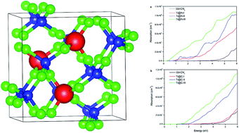 Graphical abstract: Effect of Ti doping on mechanical and optical properties of super-hard I2d-CN2 materials