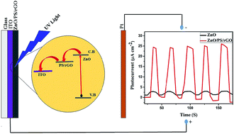 Graphical abstract: Facile synthesis of uniformly dispersed ZnO nanoparticles on a polystyrene/rGO matrix and its superior electrical conductivity and photocurrent generation