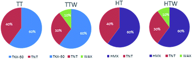 Graphical abstract: Study on a novel high energetic and insensitive munitions formulation: TKX-50 based melt cast high explosive