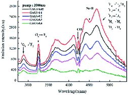 Graphical abstract: Fabrication and characterization of mid-infrared emission of Pr3+ doped selenide chalcogenide glasses and fibres
