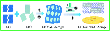 Graphical abstract: Dual-phase spinel Li4Ti5O12/anatase TiO2 nanosheet anchored 3D reduced graphene oxide aerogel scaffolds as self-supporting electrodes for high-performance Na- and Li-ion batteries