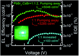 Graphical abstract: 30-Fold efficiency enhancement achieved in the perovskite light-emitting diodes
