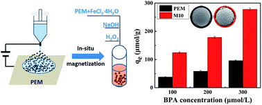 Graphical abstract: PES magnetic microspheres: preparation and performance for the removal of endocrine disruptor-BPA