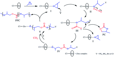 Graphical abstract: Synthesis of Zn–Fe double metal cyanide complexes with imidazolium-based ionic liquid cocatalysts via ball milling for copolymerization of CO2 and propylene oxide