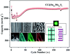 Graphical abstract: Interlayer expansion of few-layered Mo-doped SnS2 nanosheets grown on carbon cloth with excellent lithium storage performance for lithium ion batteries