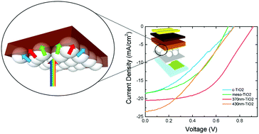 Graphical abstract: Polystyrene nanoparticle-templated hollow titania nanosphere monolayers as ordered scaffolds