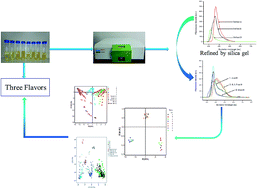 Graphical abstract: Authentication and adulteration detection of peanut oils of three flavor types using synchronous fluorescence spectroscopy