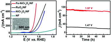 Graphical abstract: Highly-active oxygen evolution electrocatalyzed by an Fe-doped NiCr2O4 nanoparticle film