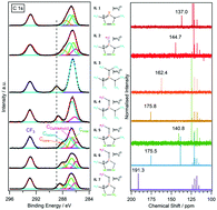 Graphical abstract: The impact of sulfur functionalisation on nitrogen-based ionic liquid cations