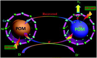 Graphical abstract: Synergistic catalysis for light-driven proton reduction using a polyoxometalate-based Cu–Ni heterometallic–organic framework