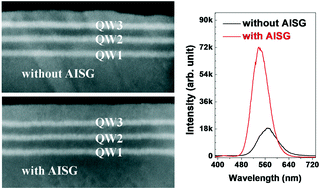 Graphical abstract: Improved semipolar green InGaN/GaN quantum wells on asymmetrically grown (11 [[2 with combining macron]] 2) GaN templates and their correlations