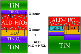 Graphical abstract: Control of TiN oxidation upon atomic layer deposition of oxides