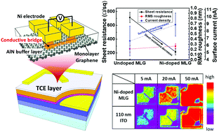 Graphical abstract: Electrically-doped CVD-graphene transparent electrodes: application in 365 nm light-emitting diodes