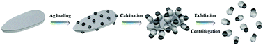 Graphical abstract: A novel thermal exfoliation strategy for the fabrication of high-quality Ag/TiO2 nanosnowman nanoparticles with enhanced photocatalytic properties