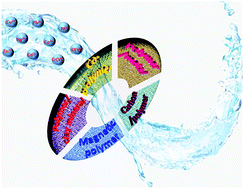 Graphical abstract: Polymer-based nanocomposites for heavy metal ions removal from aqueous solution: a review