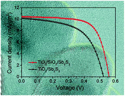 Graphical abstract: An ultrathin SiO2 blocking layer to suppress interfacial recombination for efficient Sb2S3-sensitized solar cells