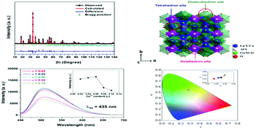 Graphical abstract: New Y2LuCaAl2SiO12:Ln (Ln = Ce3+, Eu3+, and Tb3+) phosphors for white LED applications