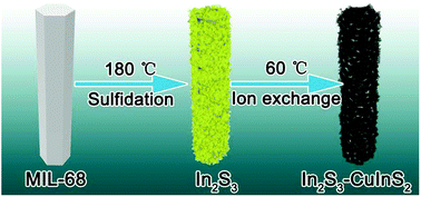 Graphical abstract: A multidimensional In2S3–CuInS2 heterostructure for photocatalytic carbon dioxide reduction