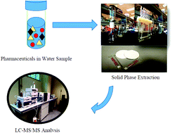 Graphical abstract: Disk solid-phase extraction of multi-class pharmaceutical residues in tap water and hospital wastewater, prior to ultra-performance liquid chromatographic-tandem mass spectrometry (UPLC-MS/MS) analyses