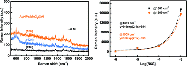 Graphical abstract: Ag nanoparticle decorated MnO2 flakes as flexible SERS substrates for rhodamine 6G detection