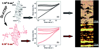 Graphical abstract: Electrorheology of SI-ATRP-modified graphene oxide particles with poly(butyl methacrylate): effect of reduction and compatibility with silicone oil
