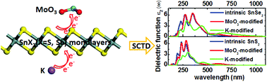 Graphical abstract: Enhanced visible light absorption performance of SnS2 and SnSe2 via surface charge transfer doping