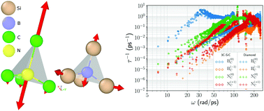 Graphical abstract: Resonant phonon scattering in semiconductors