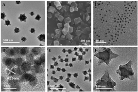 Graphical abstract: A functional FePt@MOFs (MIL-101(Fe)) nano-platform for high efficient colorimetric determination of H2O2