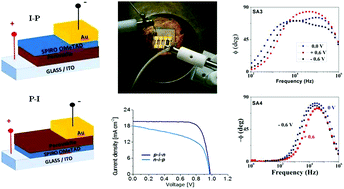 Graphical abstract: Role of direct and inverted undoped spiro-OMeTAD–perovskite architectures in determining solar cells performances: an investigation via electrical impedance spectroscopy