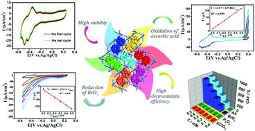 Graphical abstract: A novel polyoxometalate-based metal–organic nanotube framework templated by twin-Dawson clusters: synthesis, structure and bifunctional electrocatalytic properties