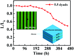 Graphical abstract: Low-temperature atomic layer deposition of Al2O3/alucone nanolaminates for OLED encapsulation