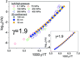 Graphical abstract: Testing density scaling in nanopore-confinement for hydrogen-bonded liquid dipropylene glycol