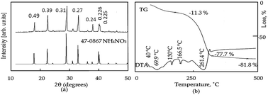 Graphical abstract: A low-temperature technique and new strategy for the dual growth of carbon nanotubes and nanorods through the confinement of explosive materials inside a porous structure