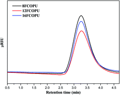 Graphical abstract: Properties and degradation of castor oil-based fluoridated biopolyurethanes with different lengths of fluorinated segments