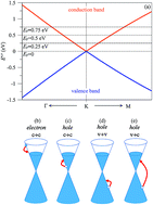 Graphical abstract: Coulomb decay rates in monolayer doped graphene