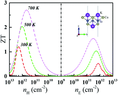 Graphical abstract: Ultralow lattice thermal conductivity and high thermoelectric performance of monolayer KCuTe: a first principles study