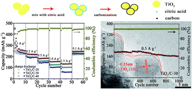 Graphical abstract: A uniform few-layered carbon coating derived from self-assembled carboxylate monolayers capable of promoting the rate properties and durability of commercial TiO2