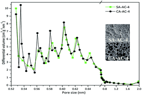 Graphical abstract: Comparison of porous carbons derived from sodium alginate and calcium alginate and their electrochemical properties