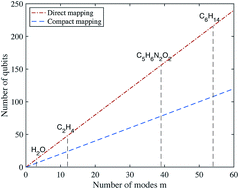 Graphical abstract: Digital quantum simulation of molecular vibrations