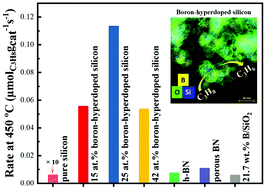 Graphical abstract: Boron-hyperdoped silicon for the selective oxidative dehydrogenation of propane to propylene