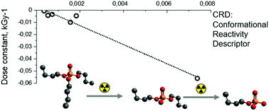 Graphical abstract: A search of a quantitative quantum-chemical approach for radiolytic stability prediction